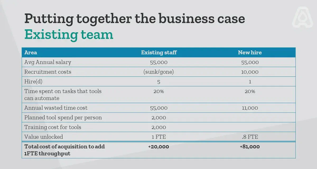 Investing in tools scales staff productivity
